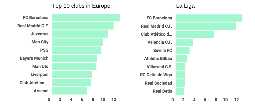 List of European Football Clubs With $12.28 Million Average Player Salary; Barcelona tops